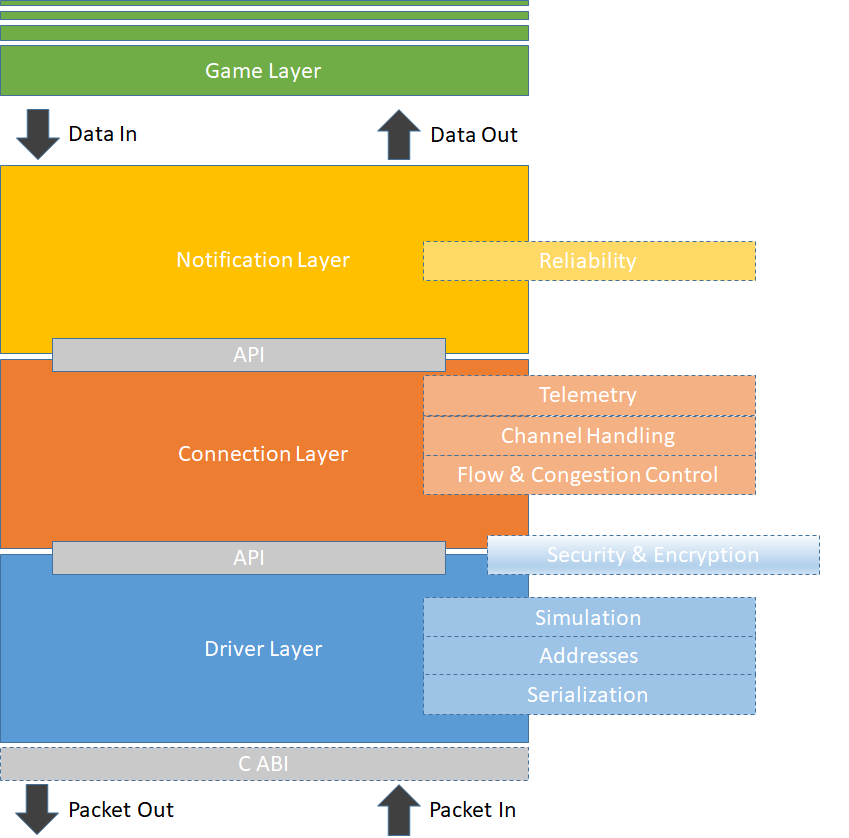 Transport Overview