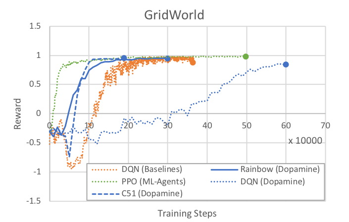 Dopamine on GridWorld