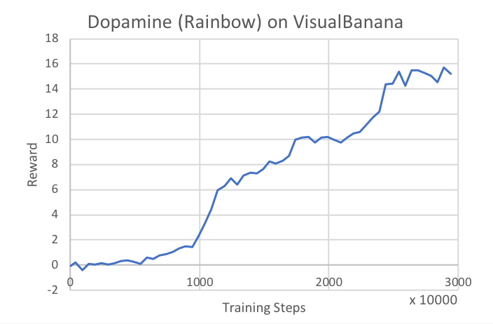 Dopamine on VisualBanana