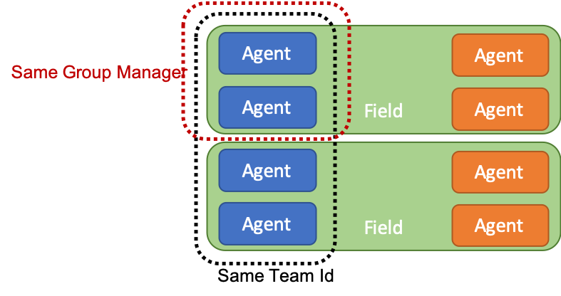 Group Manager vs Team Id